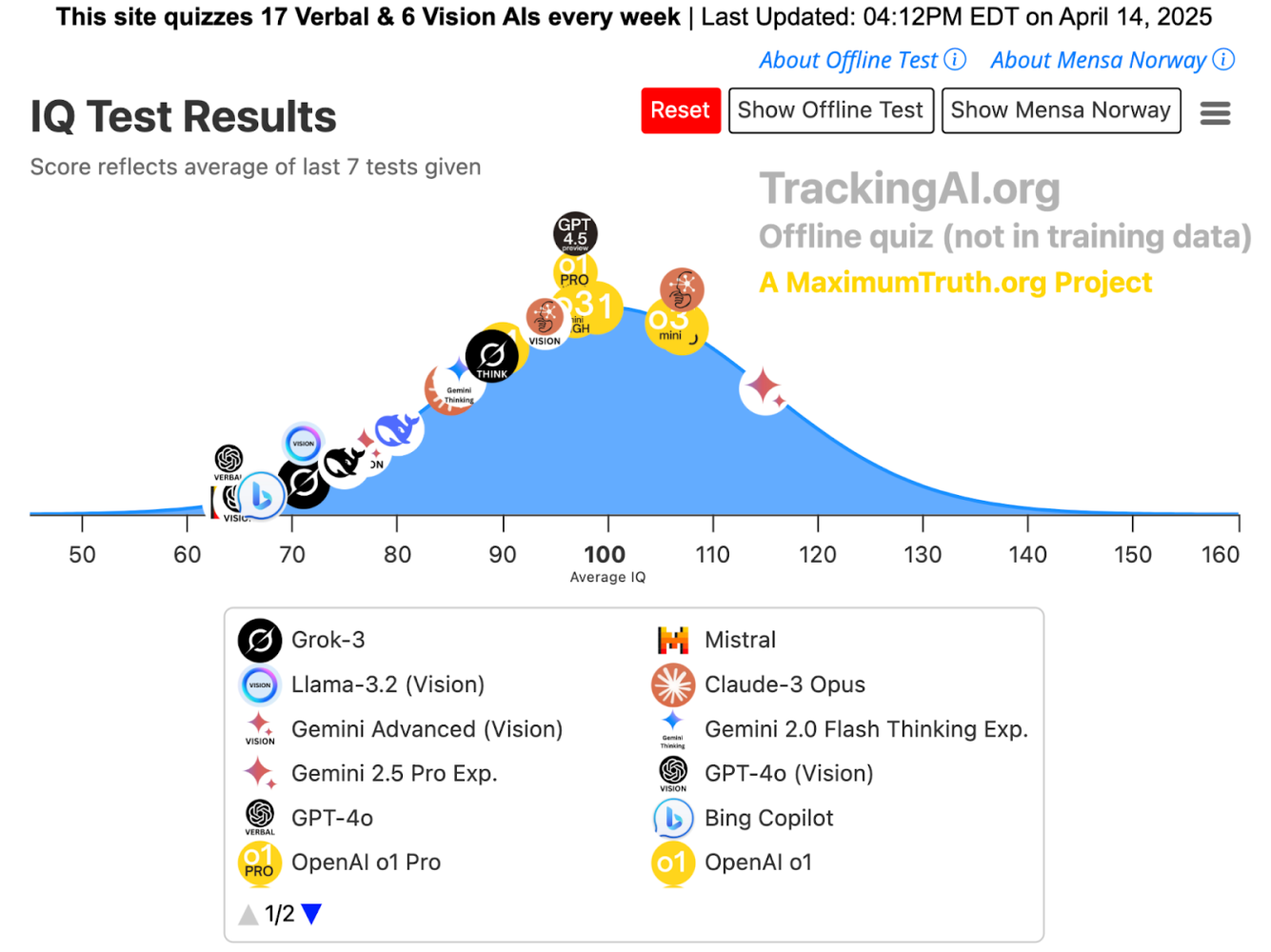 TrackingAI IQ-test results for language and vision models
