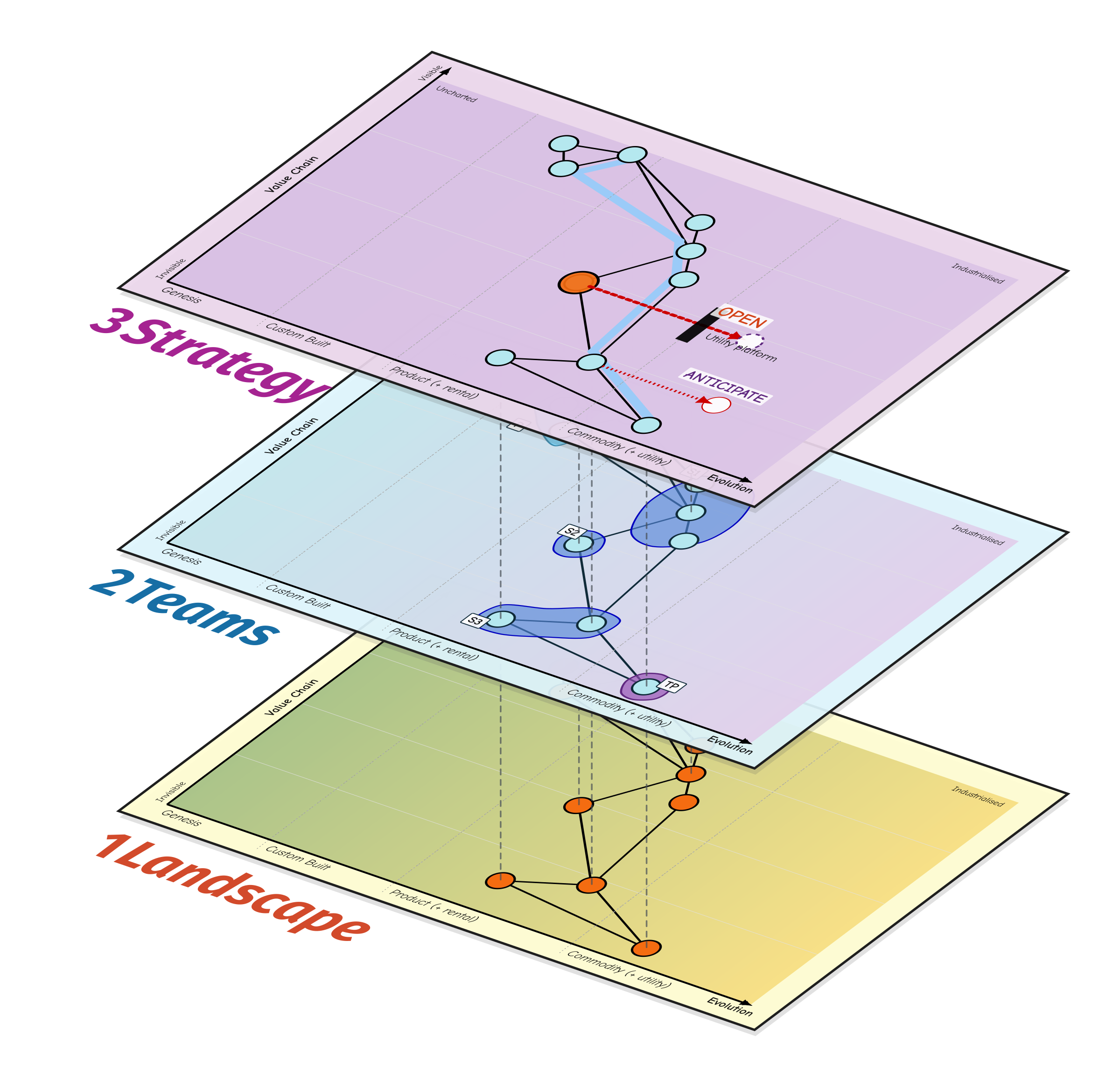 Three bold, exploded and aligned Wardley Map planes show the online-photo-service landscape, team ownership regions and strategic movements, joined by dashed registration rods.